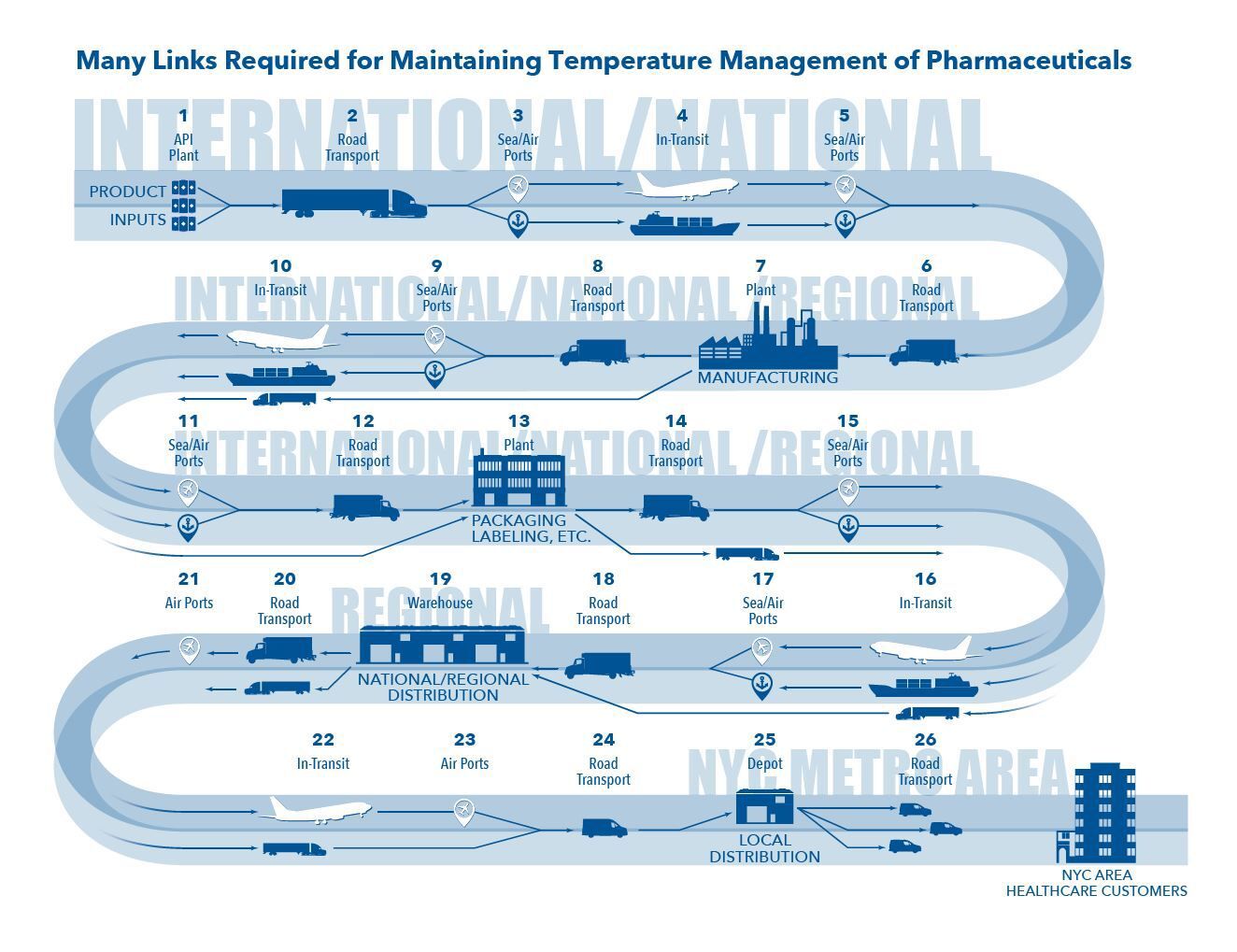 Links to Maintaining Temp